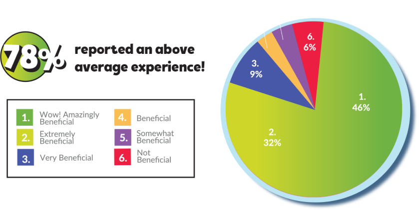 78% reported above average experience!