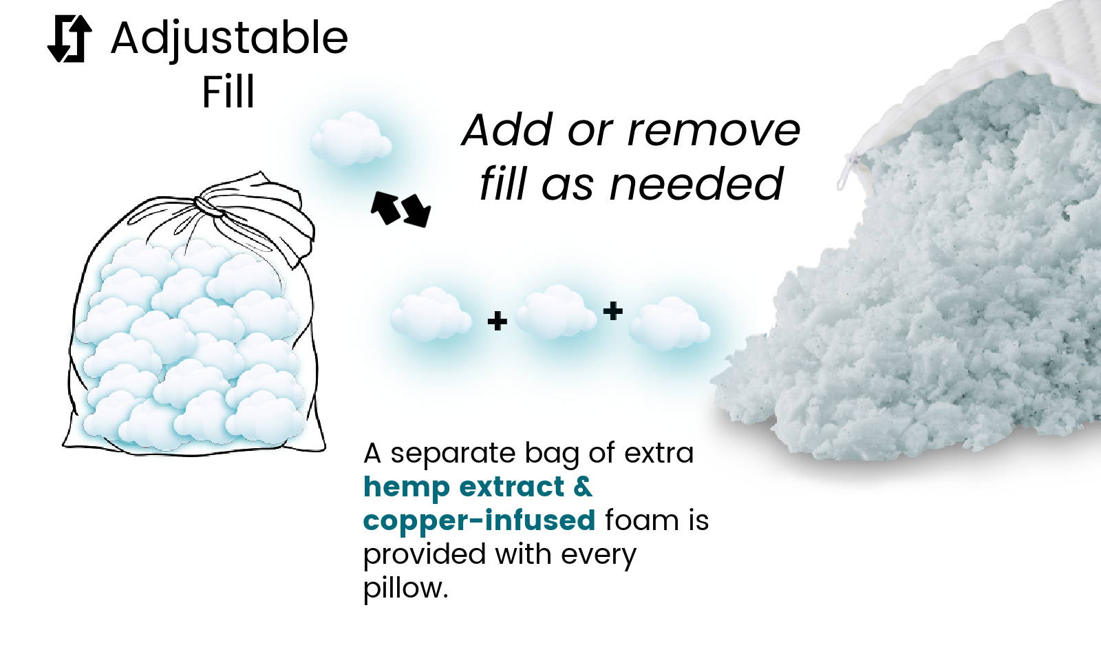 An open pillow with the adjustable fill CBD and copper gel memory foam spilling out and an extra bag of foam so you can add or remove fill as needed for the best comfort. A separate bag of fill comes with your pillow.
