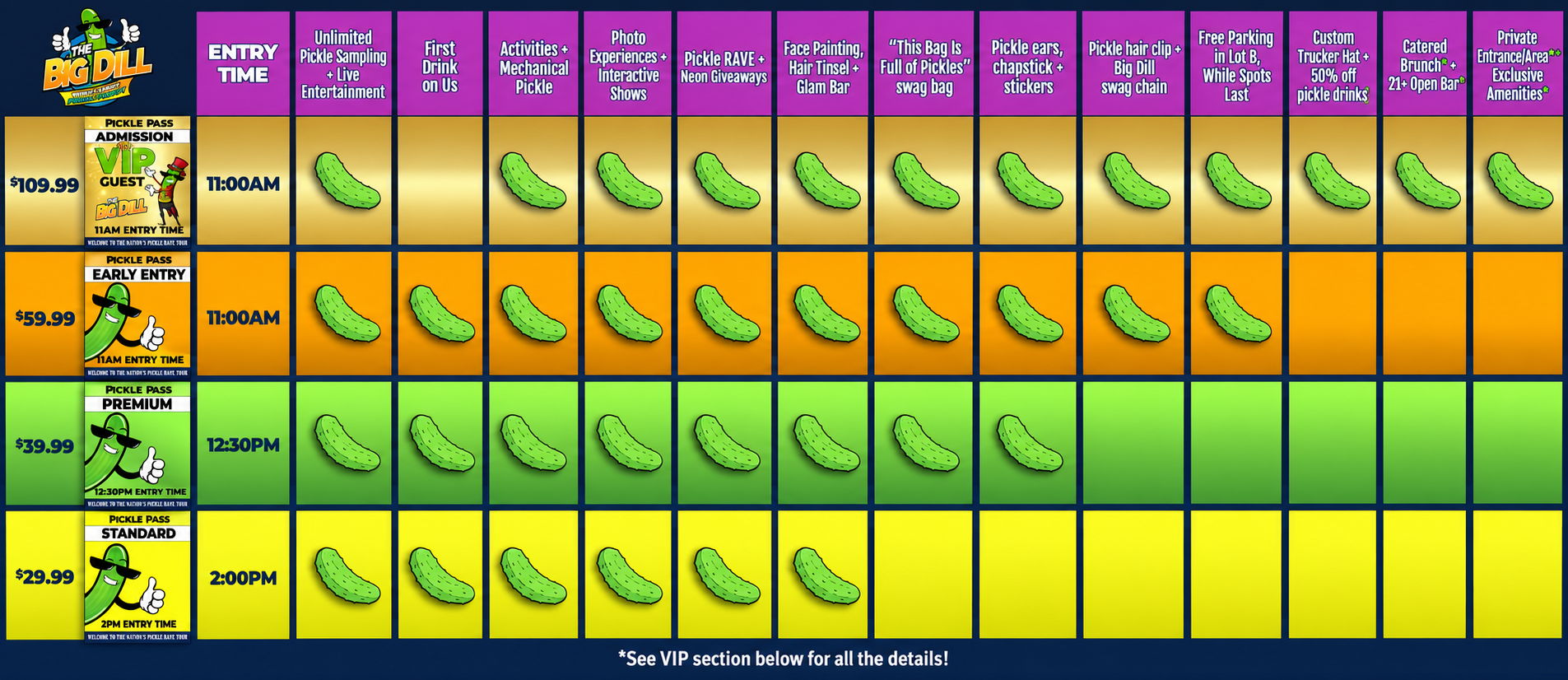 The Big Dill Arlington Pickle Pass comparison chart at Texas Live! showing Standard $29.99 with 2pm entry, Premium $39.99 with 12:30pm entry, Early Entry $59.99 with 11am entry, and VIP $109.99 with 11am entry, plus the perks included with each ticket. Big dill arlington texas live pickle pass price comparison mobile Image·JPG 