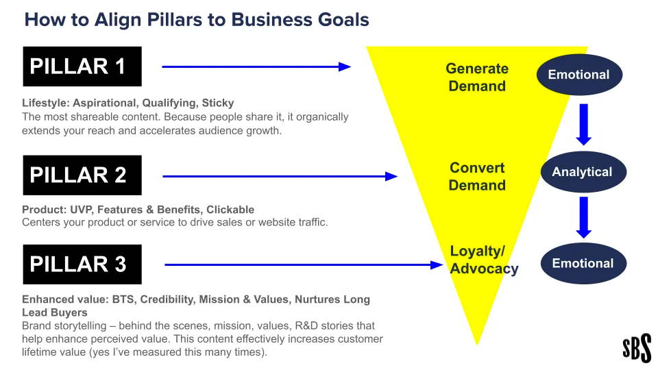 Social media strategy pillars with yellow triangle funnel