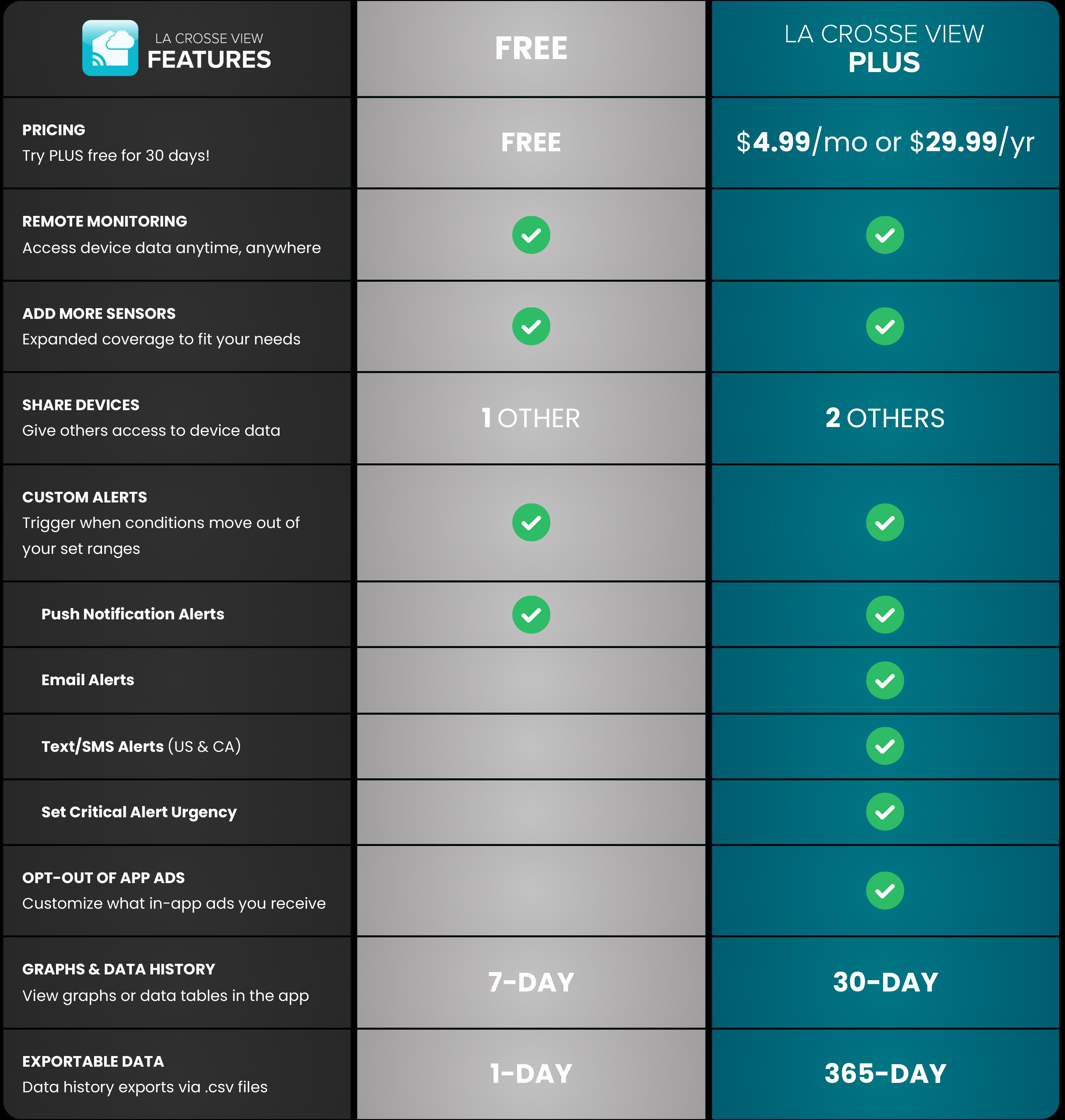 Detailed comparison chart showing the benefits of La Crosse View PLUS