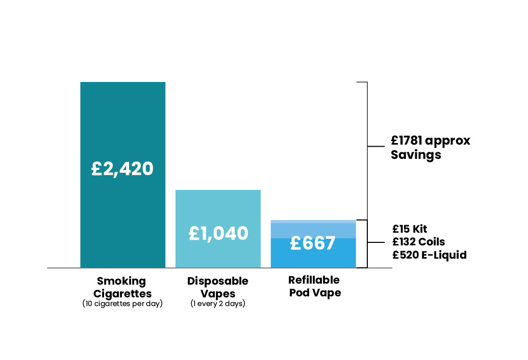 A graph showing the cost of Vaping vs Smoking