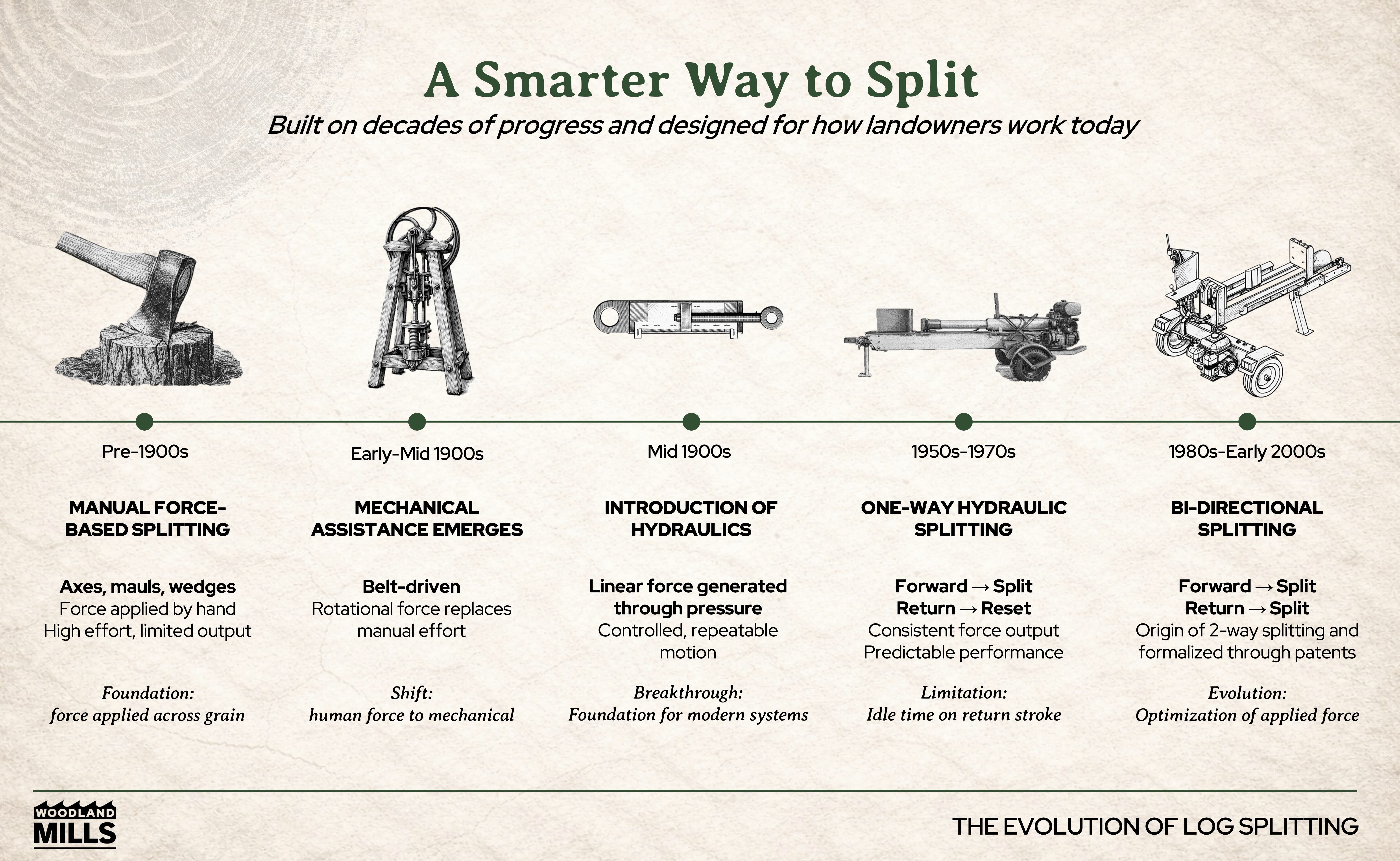 A timeline of wood splitting technology evolution and their features.
