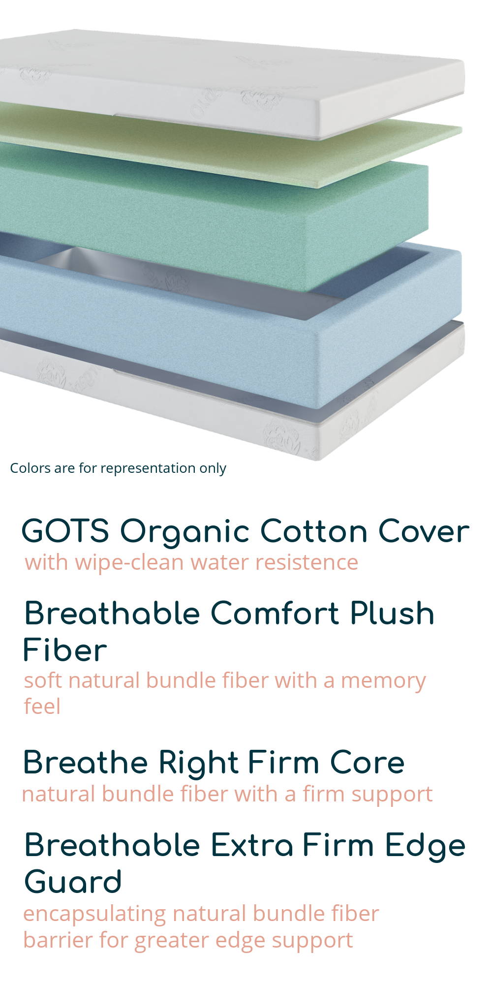 GOTS Organic Cotton Cover-with wipe clean resistance, Breathable Comfort Plush Fiber-soft natural bundle fiber with a memory feel, Breathe Right Firm Core-natural bundle fiber with a firm support, and Breathable Extra Firm Edge Guard-encapsulating natural bundle fiber barrier for greater edge support.