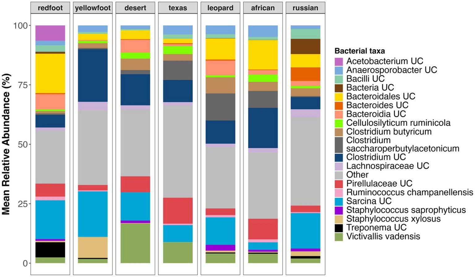 Bar graph showing relative abundances of different taxa across samples.