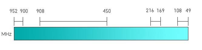 VHF/UHF MHz Range Chart