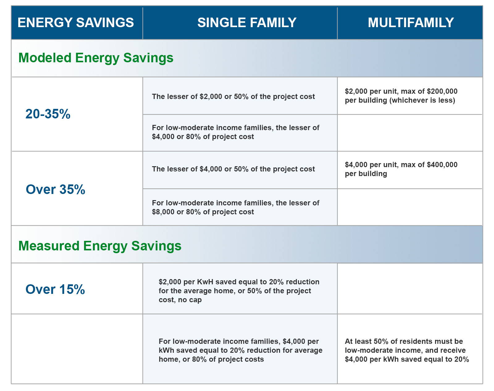 Home Owner Managing Energy Savings (HOMES) Rebate Program chart