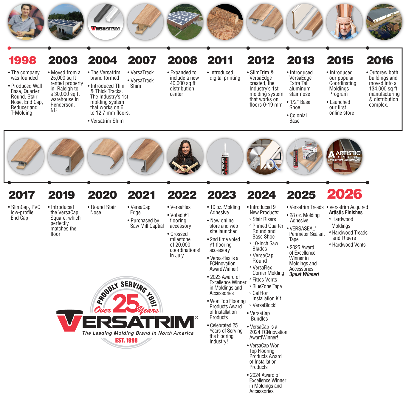 Timeline of Versatrim's history 