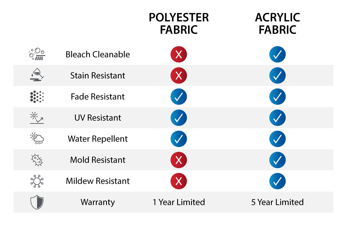 Comparison chart of polyester and acrylic fabric properties and warranty.