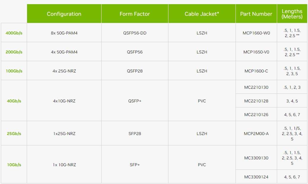 NVIDIA Ethernet Straight Cable