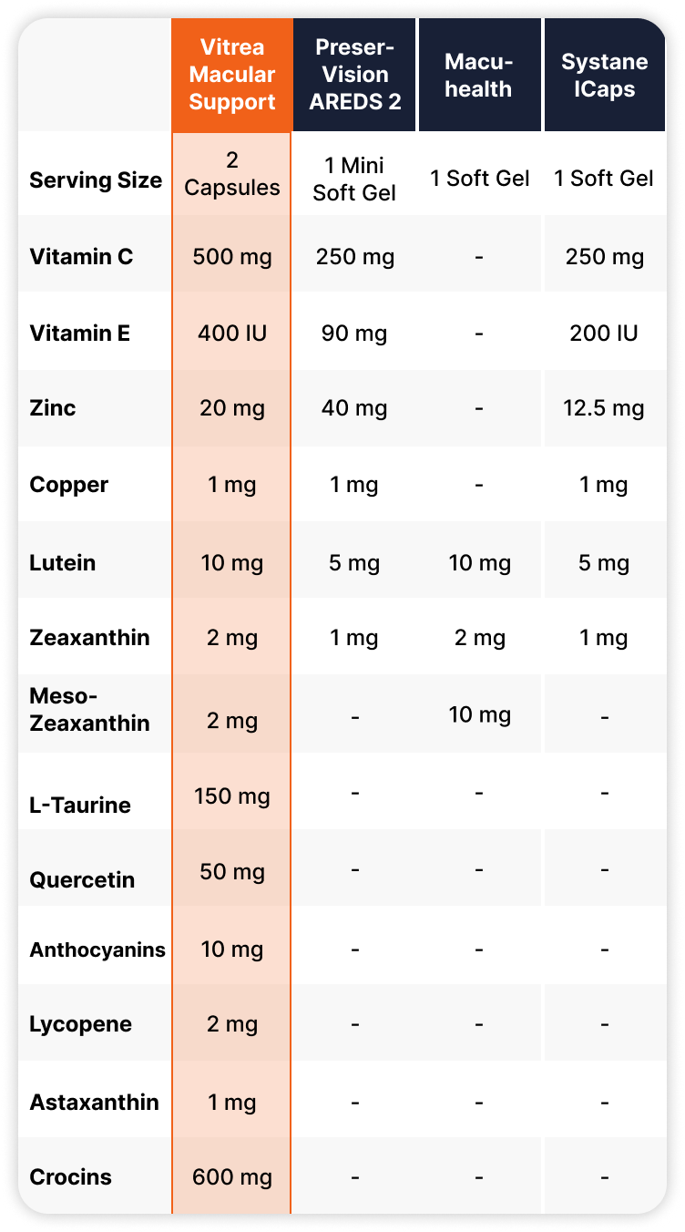 Comparison chart of Vitrea Macular Support vs. other products