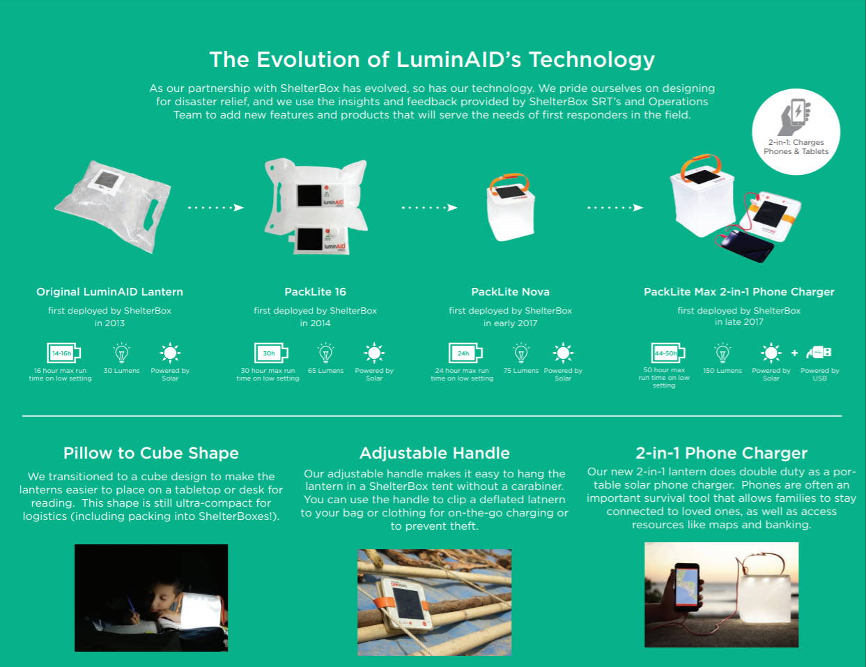 Luminaid's technology has evolved from the pillow lantern to the ability to charge phones.