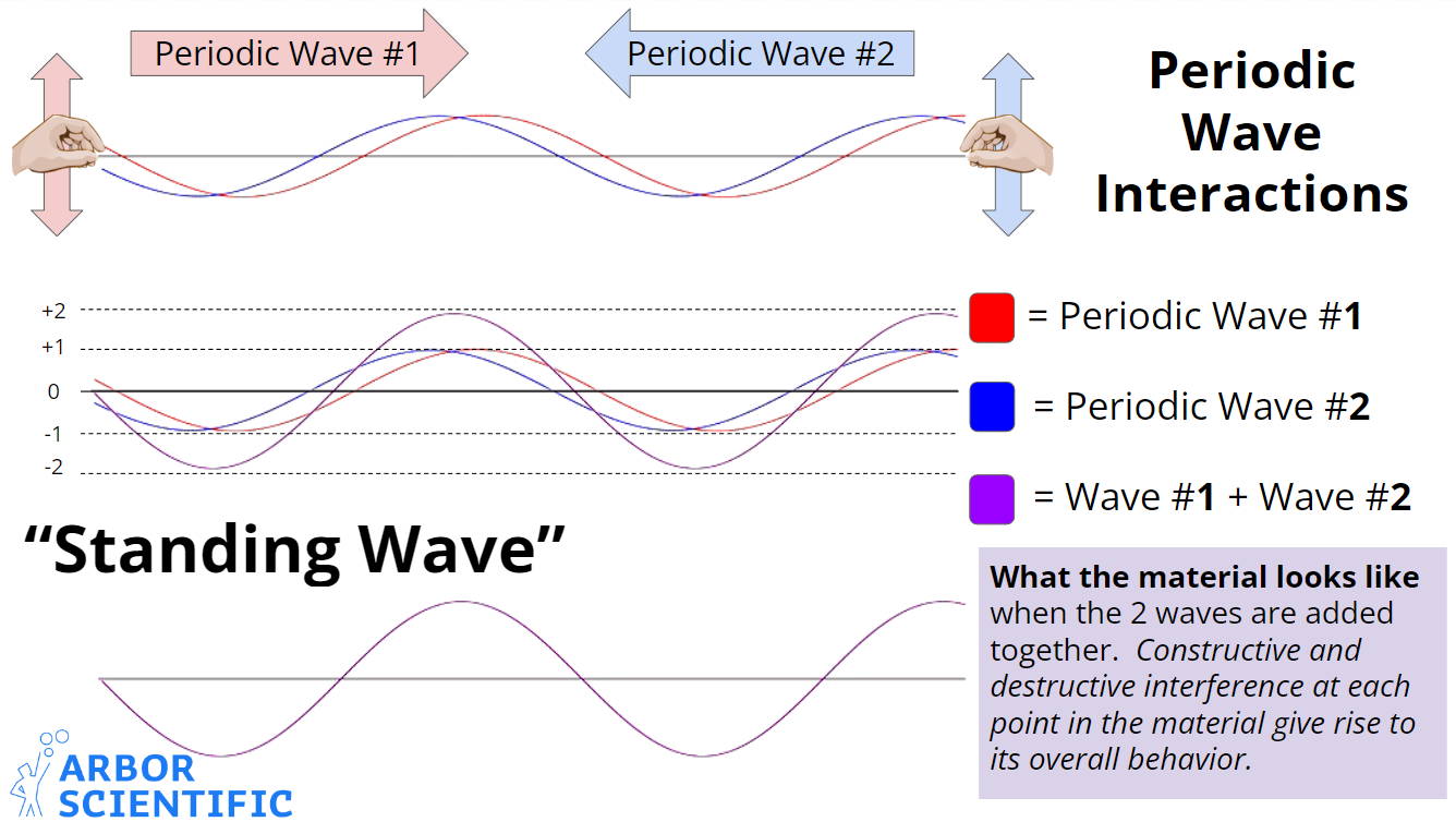 Standing Waves On A String Experiment