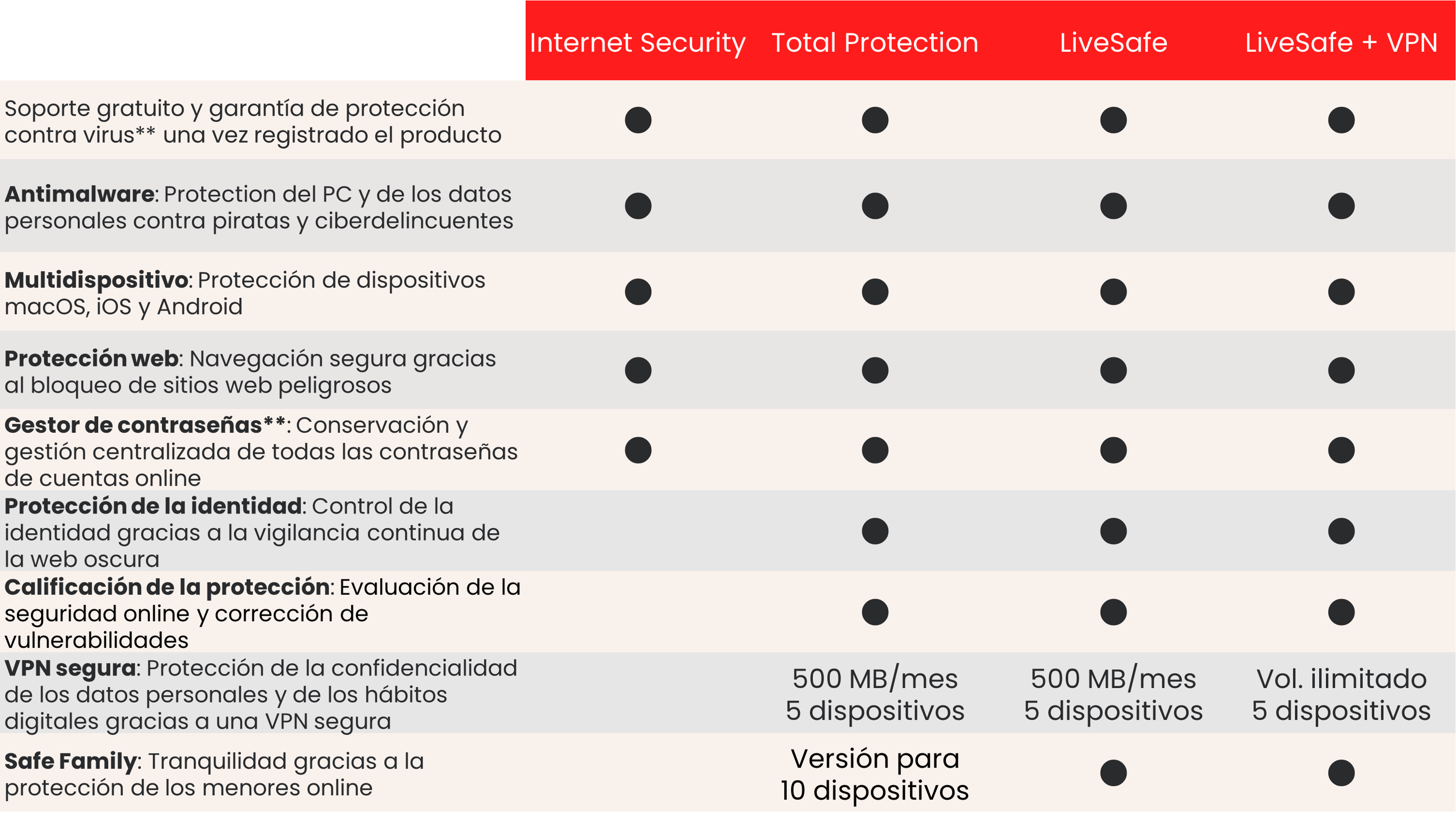 Comparativa versiones Antivirus McAfee