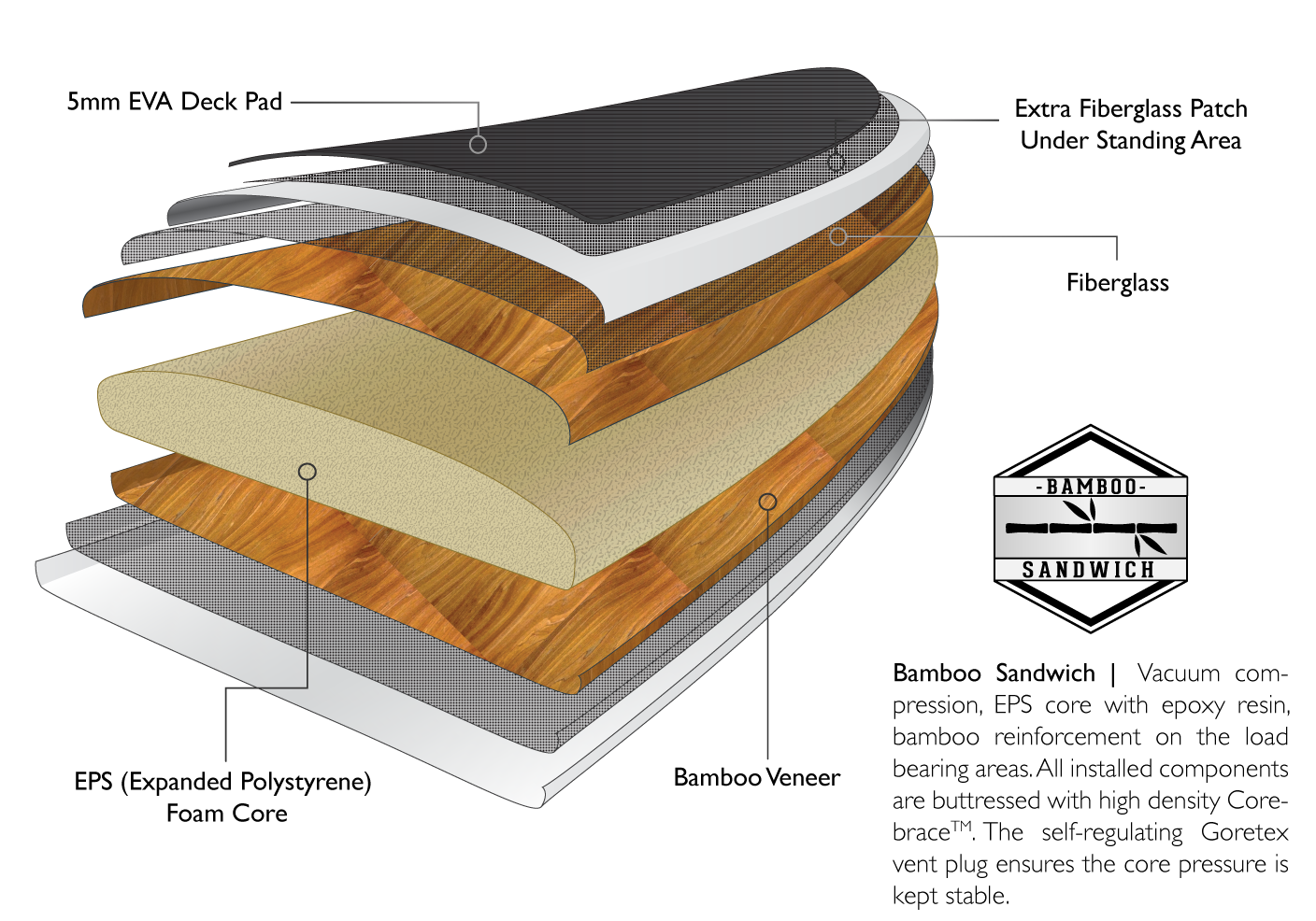 Gráfico de construcción de sándwich de bambú.