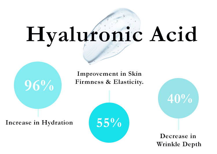 Hyaluronic Acid has 96% increase in hydration. 55% improvement in skin firmness and elasticity. 40% decrease in wrinkle depth.