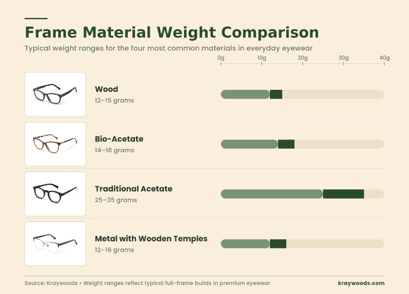 Frame material weight comparison for lightweight glasses: wood, bio-acetate, metal with wood, and acetate