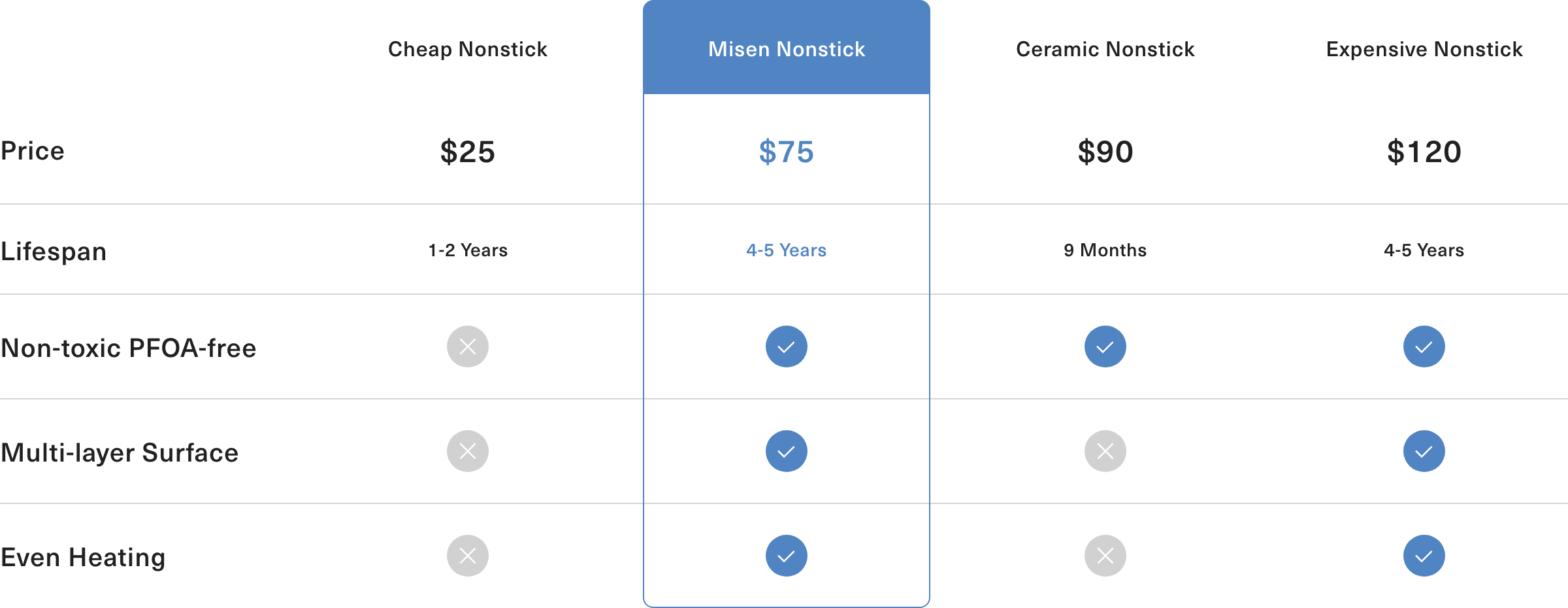 A comparison chart showing the differences between Misen Nonstick Pans, Cheap Nonstick Pans, Ceramic Nonstick Pans, and Expensive Nonstick Pans