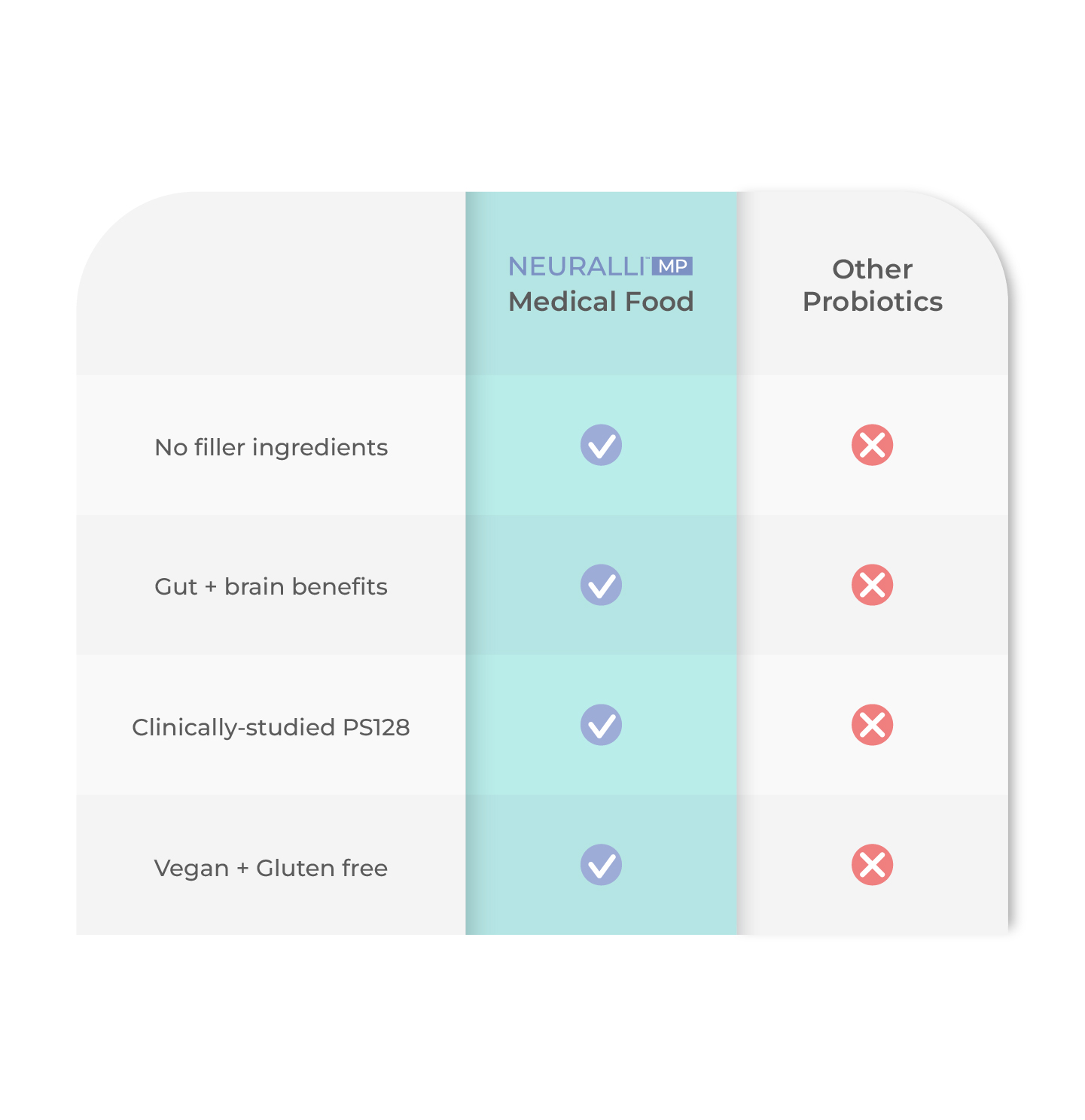 Comparison table of medical food versus other probiotics features.