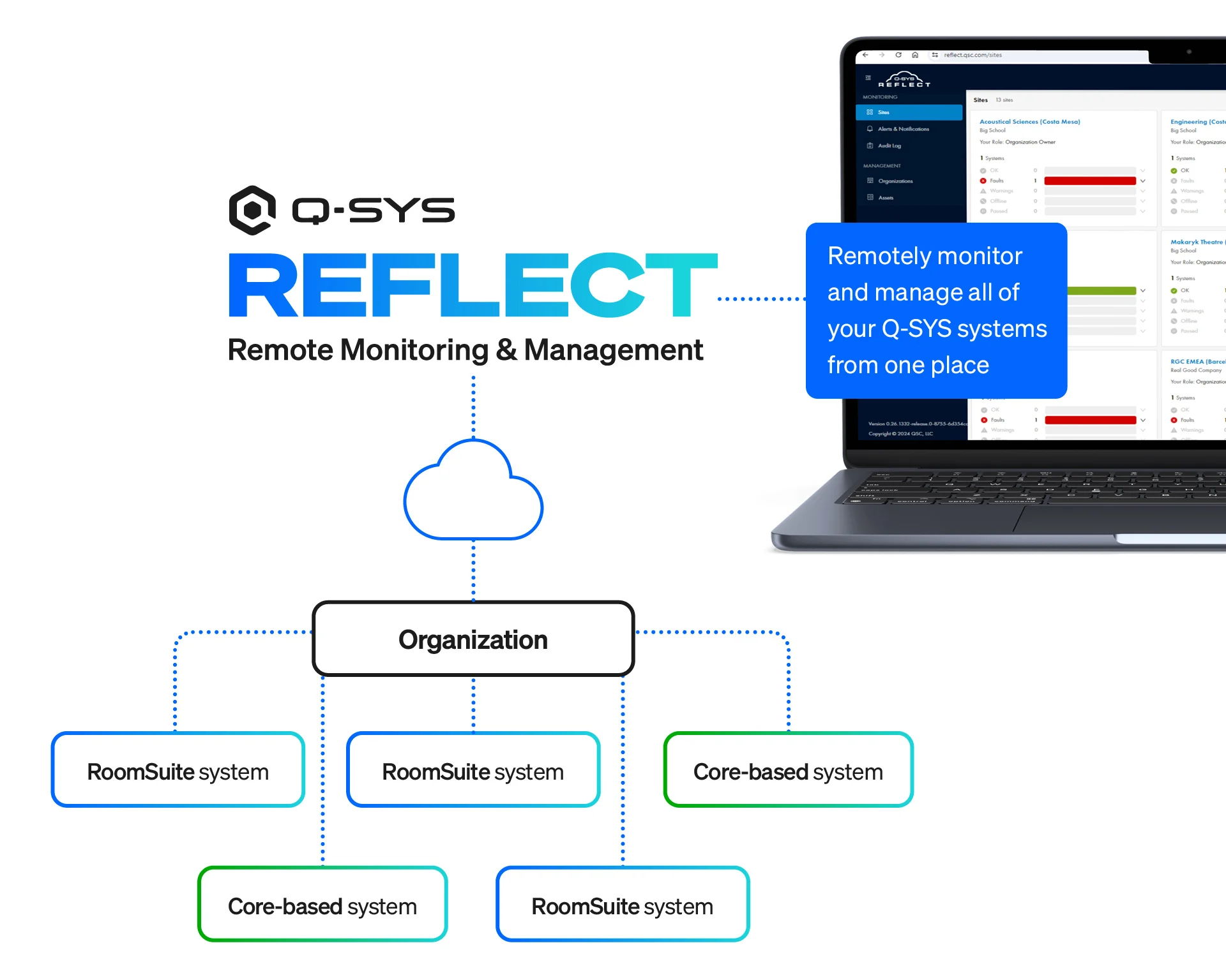 Q-SYS Reflect Remote Monitoring and Management system overview with organization and systems.