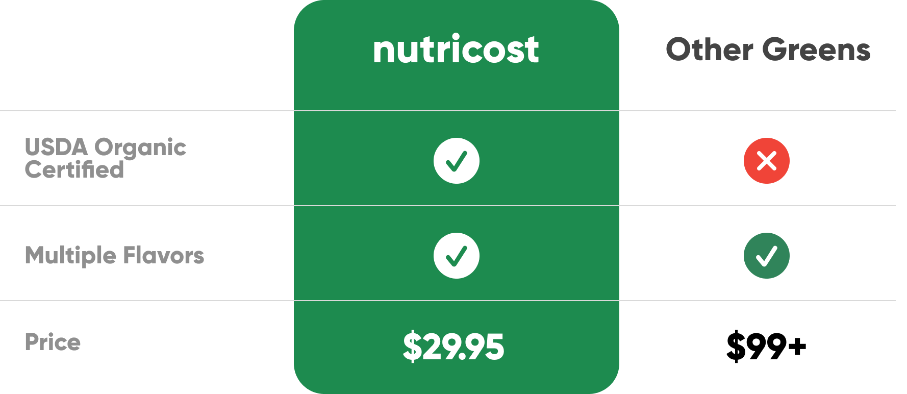 Comparison chart for Nutricost and other brands with pricing.