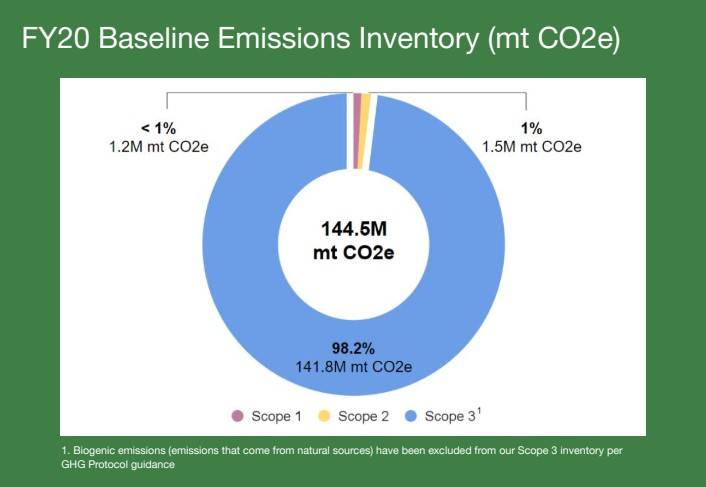 costco baseline emissions inventory graphic