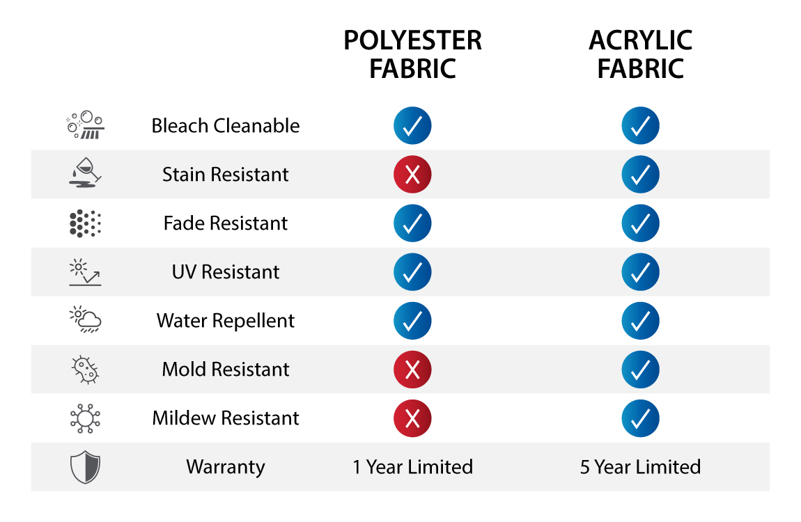 Comparison chart of polyester and acrylic fabric properties and warranties.