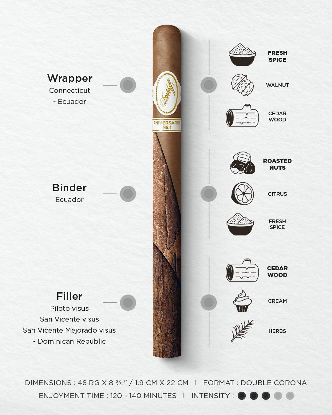 Detailed taste banner of the Davidoff Aniversario No. 1 Limited Edition Collection including tobacco origins, main aromas, dimensions, enjoyment time and intensity.