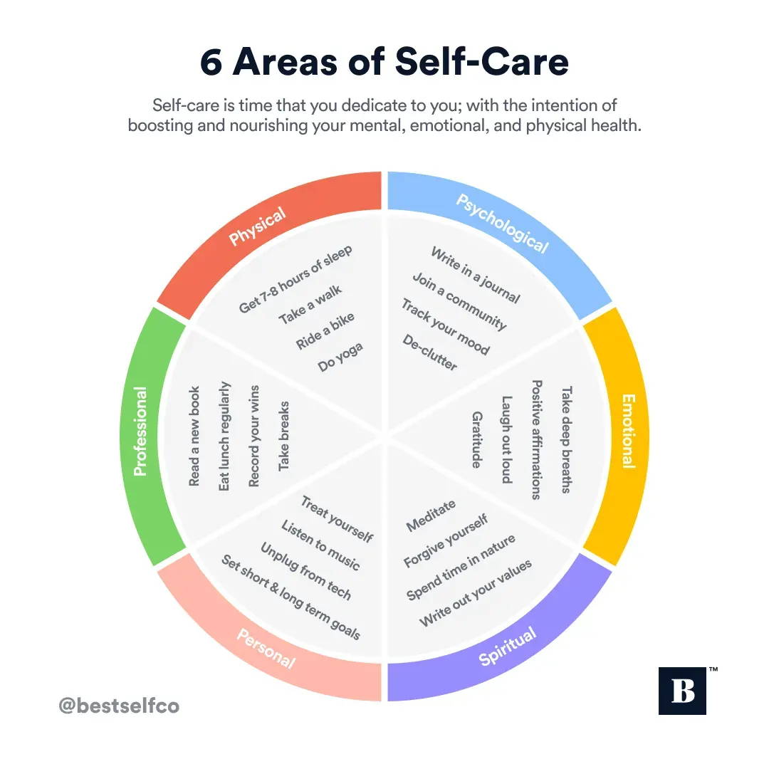 6 areas of Self-Care wheel