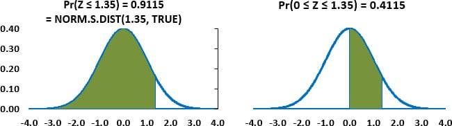 Z Table Normal Distribution