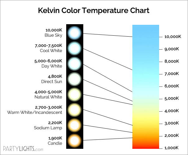 LED Light Color Temperature and Choosing the Right Temperature for