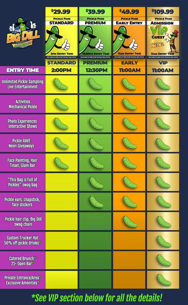 The Big Dill Baltimore Pickle Pass comparison chart at Power Plant Live! showing Standard $29.99 with 2pm entry, Premium $39.99 with 12:30pm entry, Early Entry $49.99 with 11am entry, and VIP $109.99 with 11am entry, plus the perks included with each ticket.
