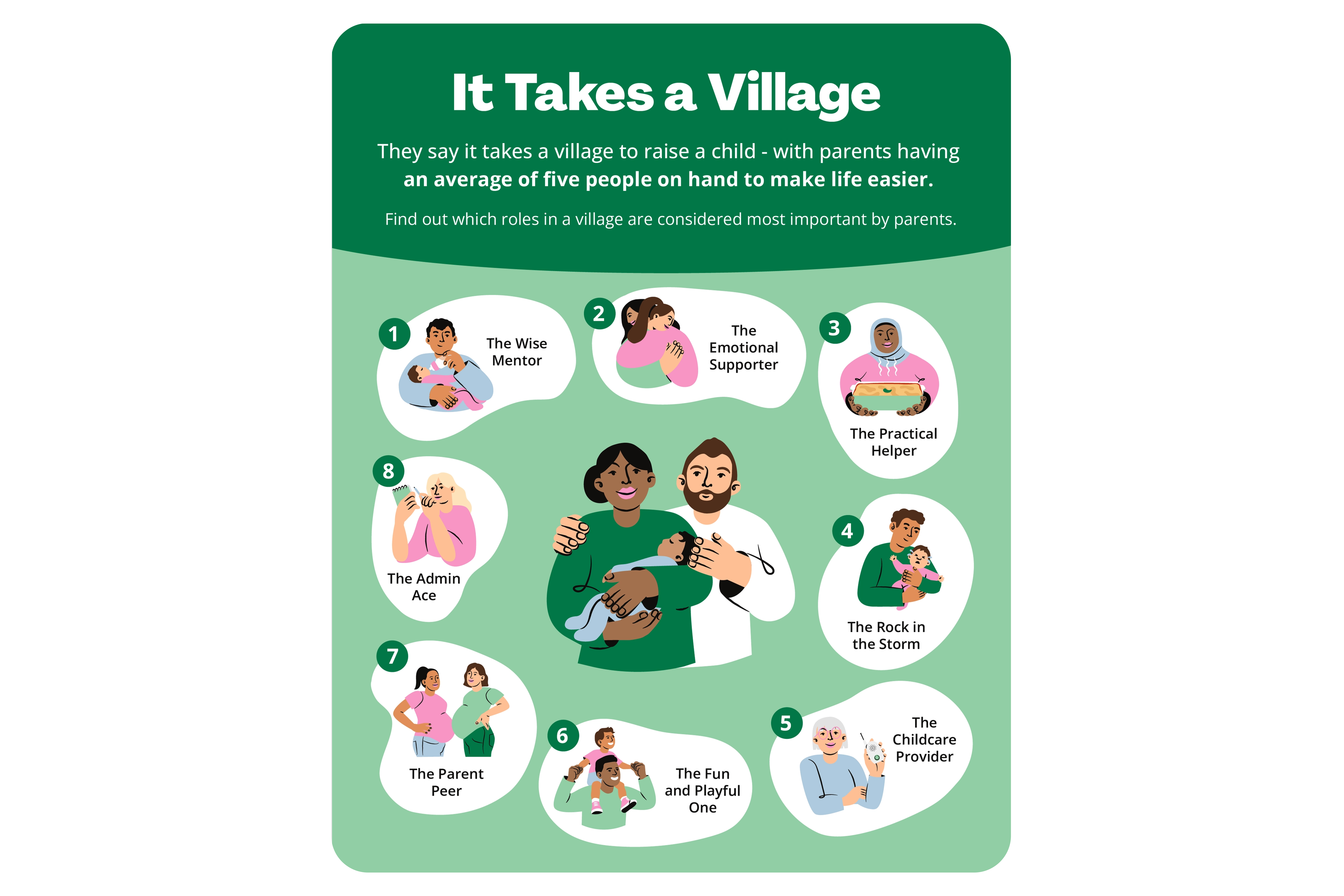 Infographic about community support for parenting and child care.