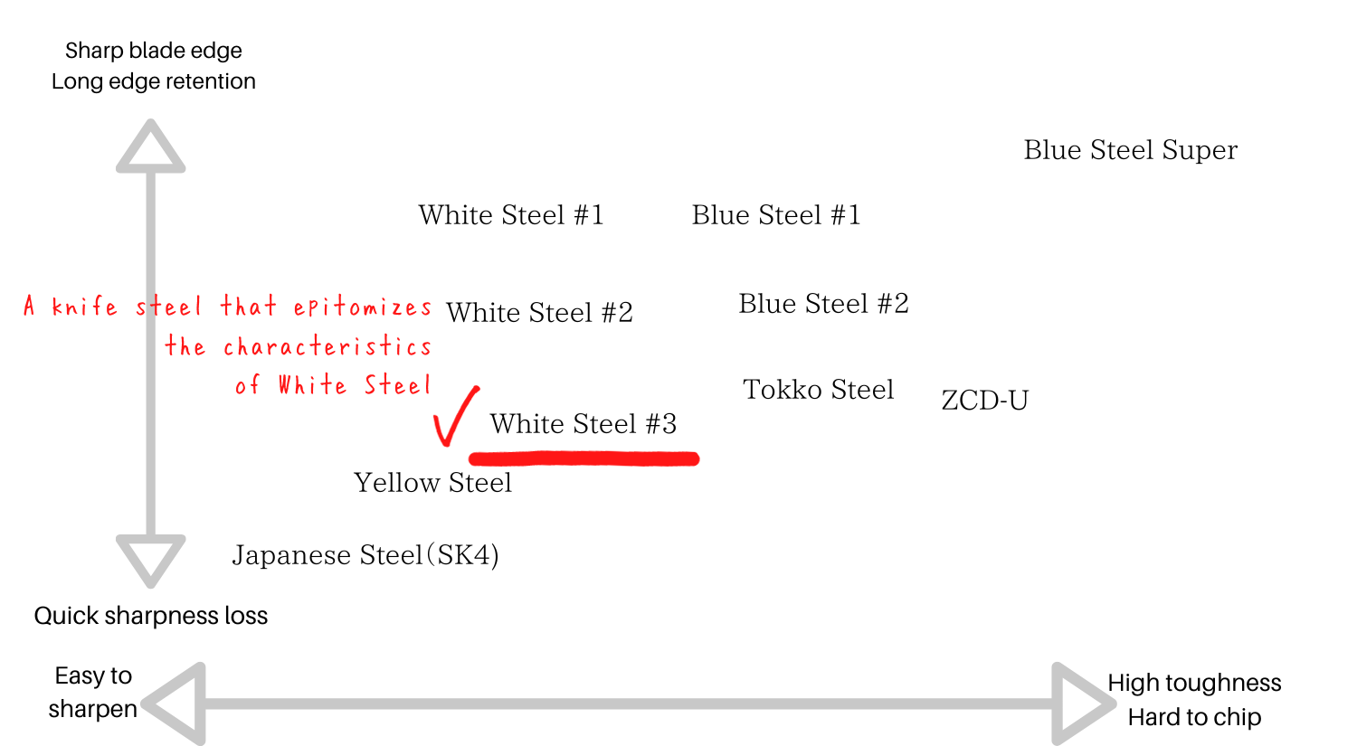 Japanese Knife Steel Chart - White Steel #3 (Shirogami 3)