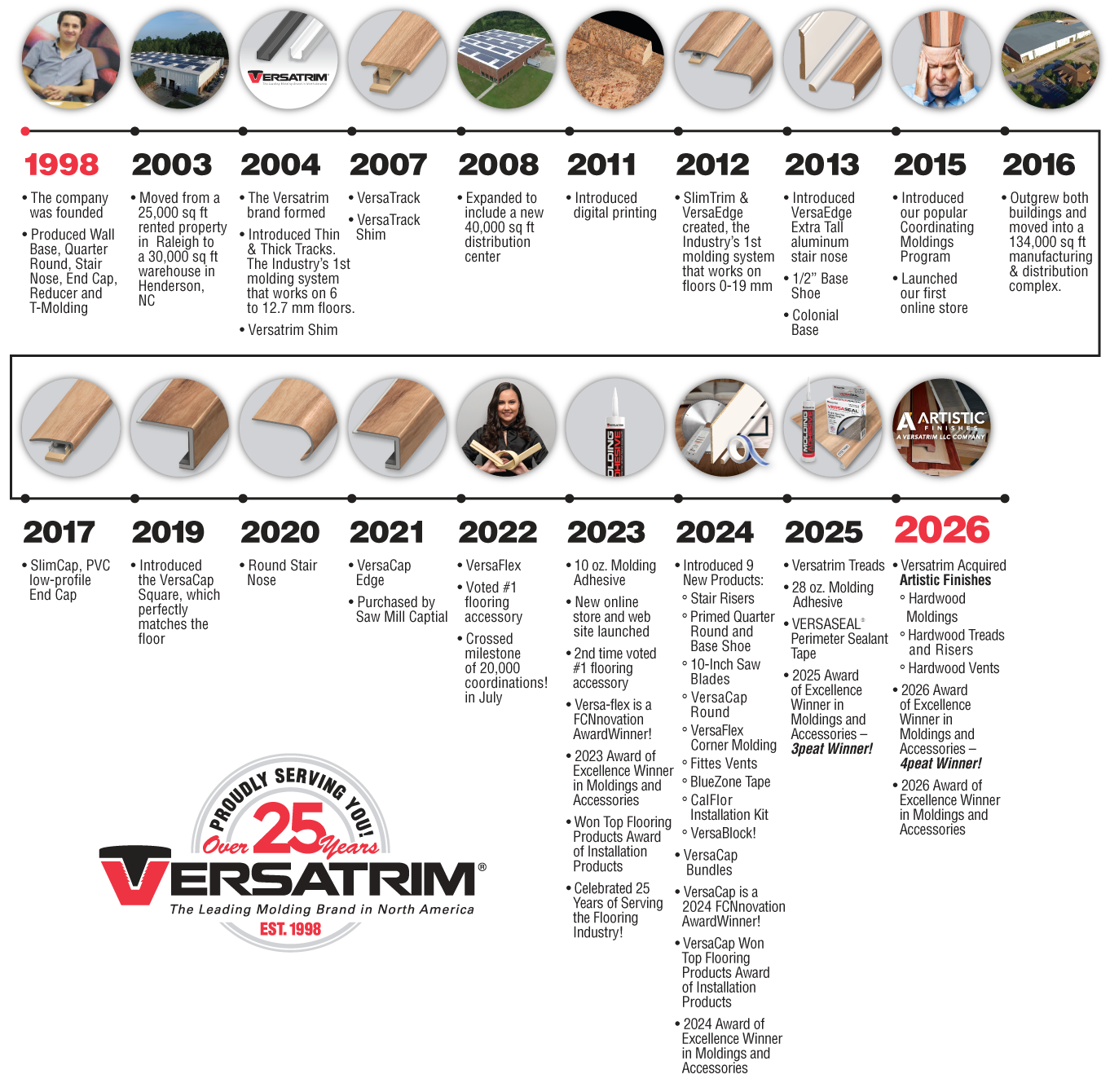Diagram showing Versatrim's company growth throughout over 25 years