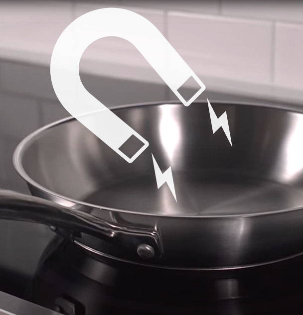 Induction cooking requires magnetic cookware.