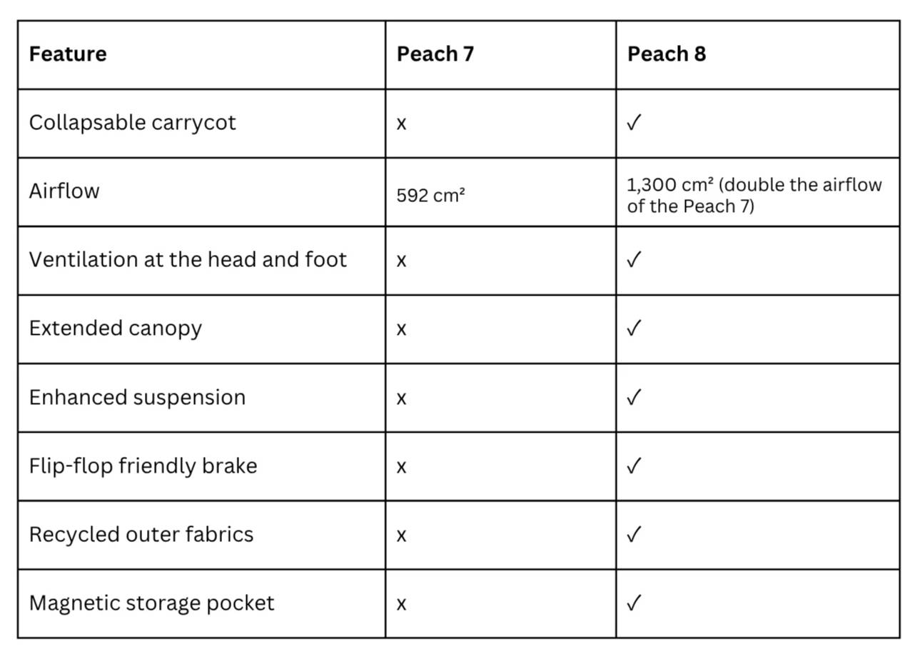 Peach 7 vs. Peach 8 Table 