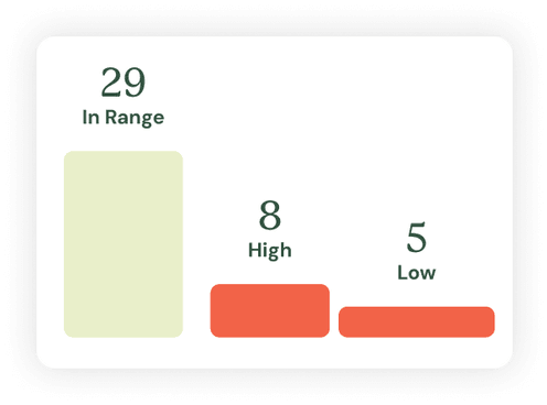 Bar chart showing values: 29 in range, 8 high, 5 low.