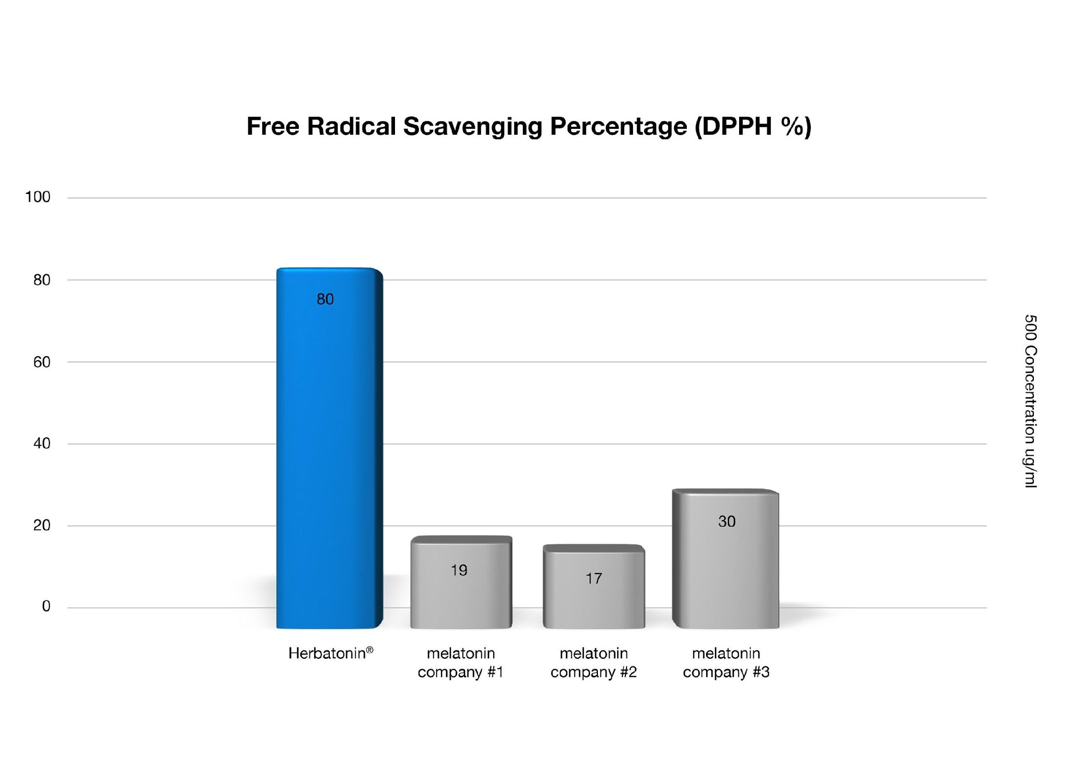 chart of free radical scavenging percentage