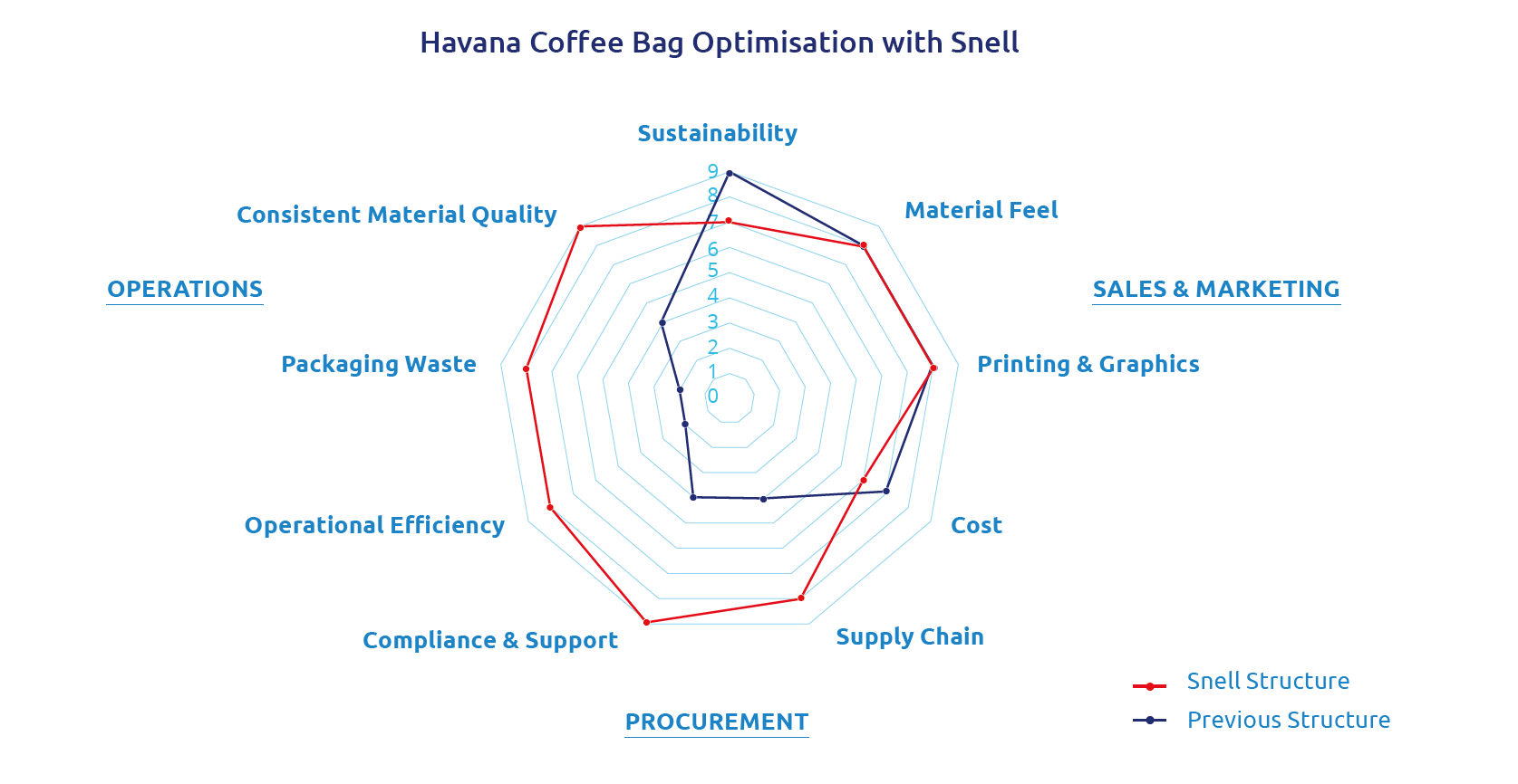 Graph comparing various aspects of supply optimization with a radar chart.