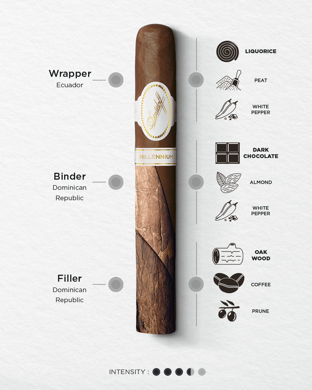 Detailed blend explanation of Davidoff Millennium including intensity, main aromas and tobacco origin.