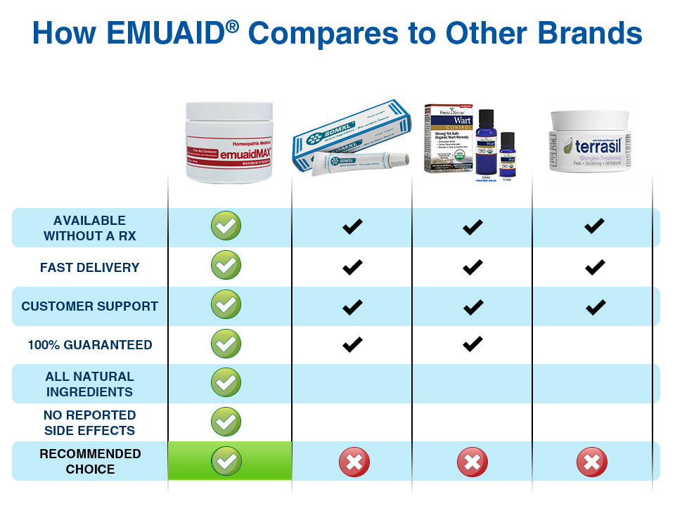 EMUAID and EMUAIDMAX comparison chart