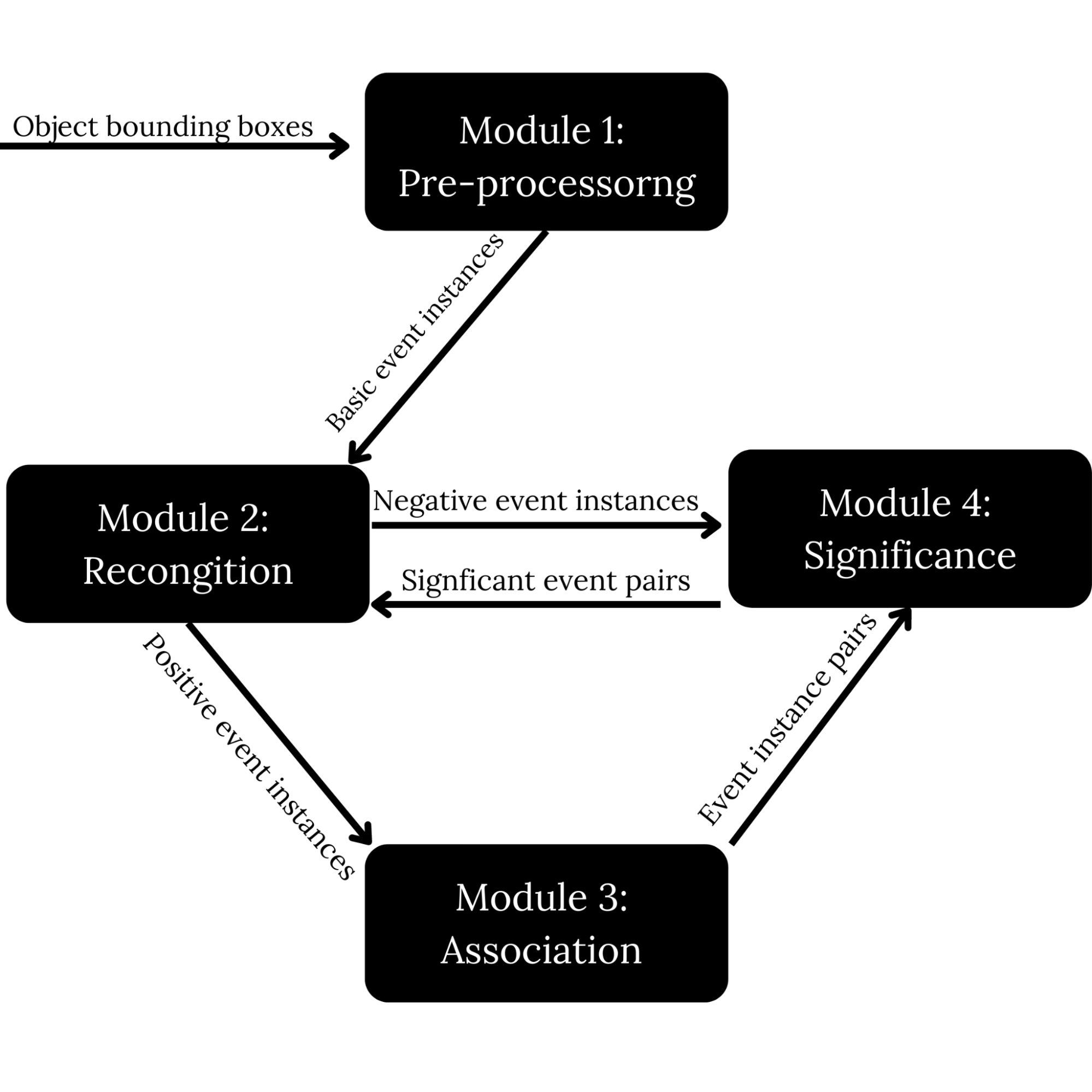 System Flow Chart