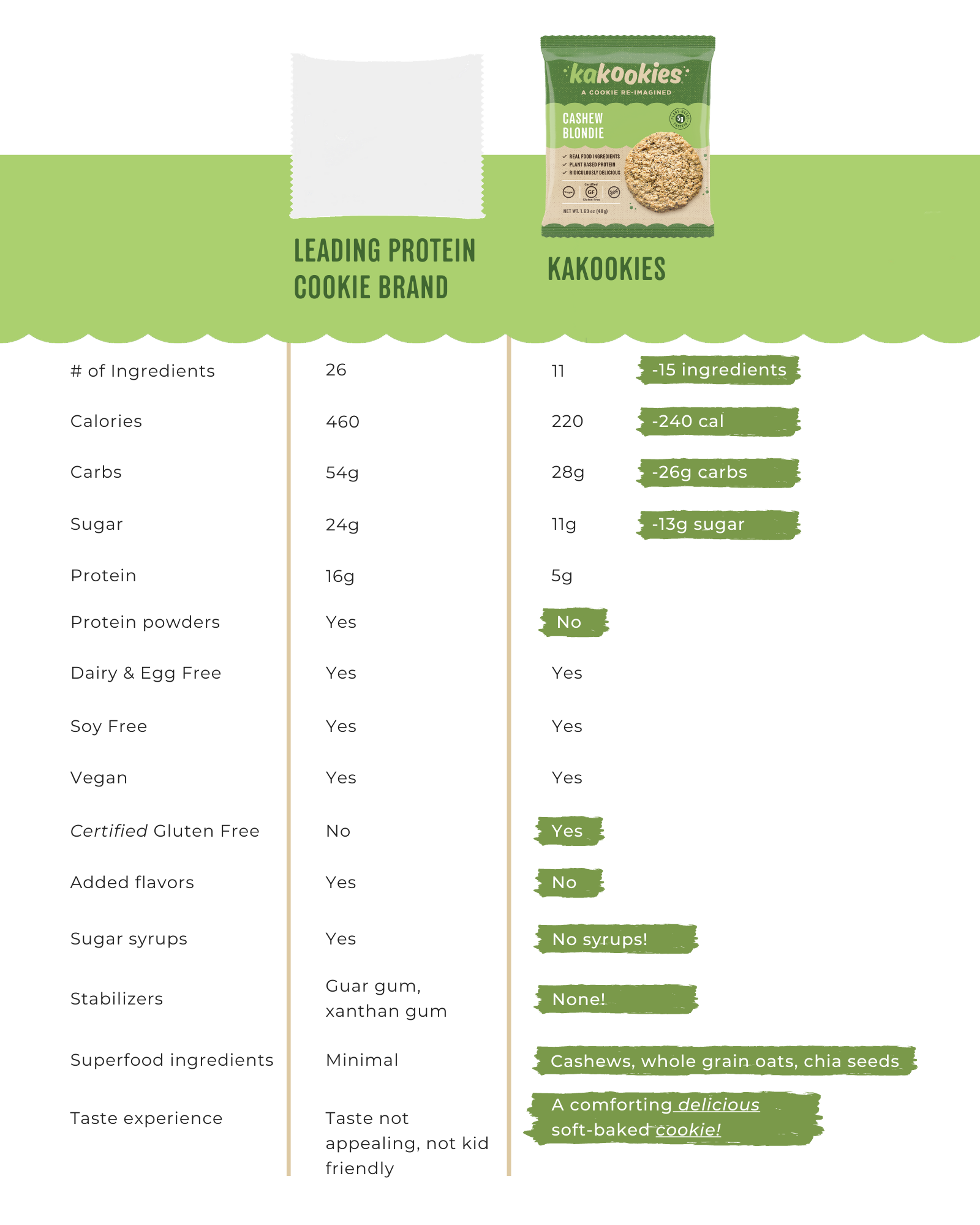 nutritional comparison to leading protein cookie