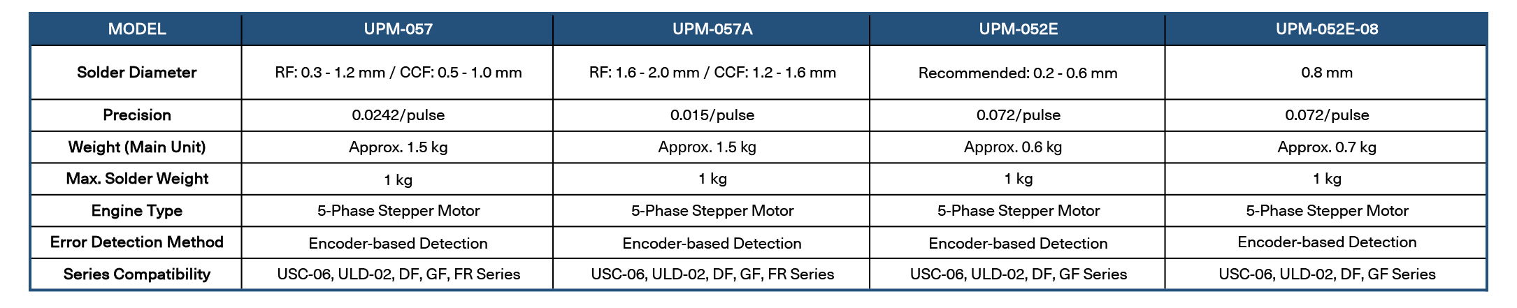 All UPM Solder wire feeders for USC 06 - Japan Unix - Fancort Industries