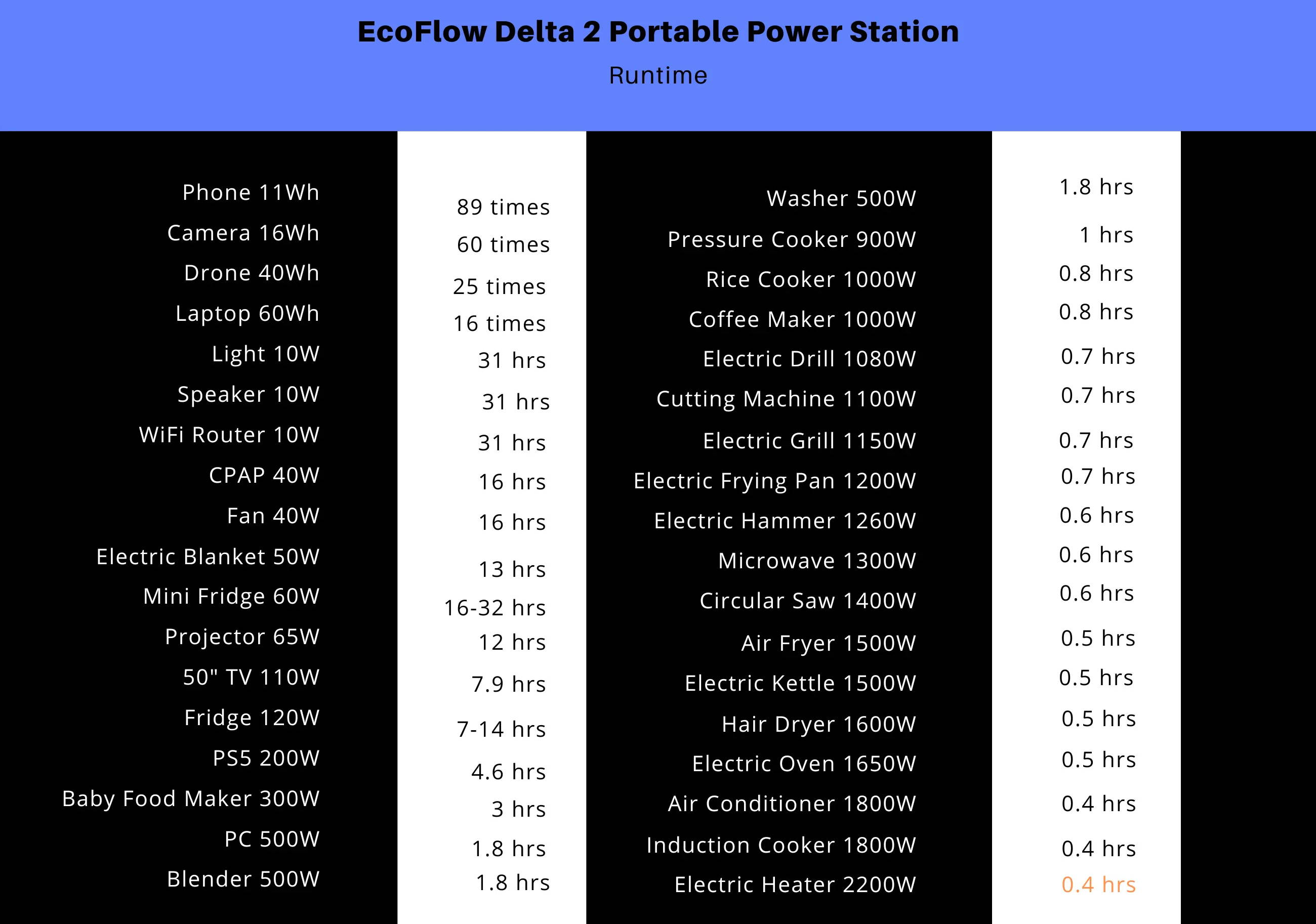 EcoFlow Delta 2 Portable Power Station Runtime