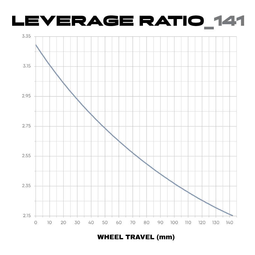Privateer 141 leverage rate graph