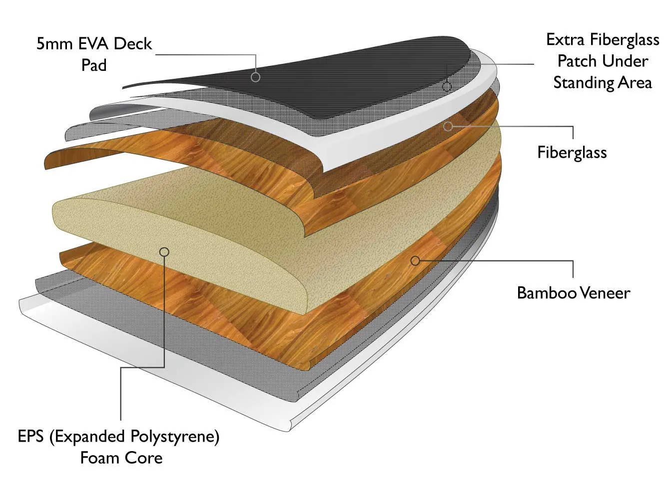 Paddleboard bamboo sandwich core construction graphic