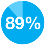 Pie chart with 89% filled