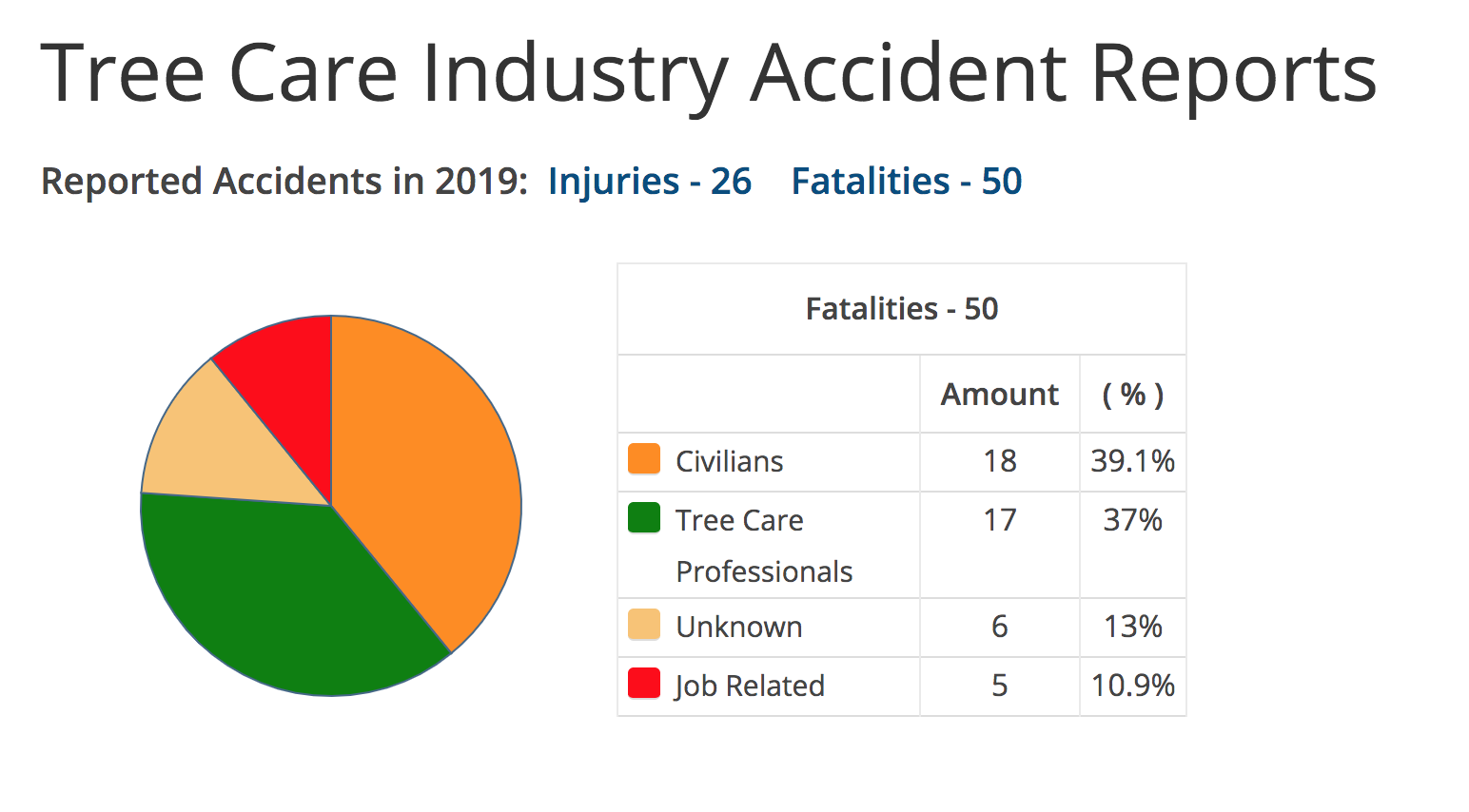 Tree Care Industry Accident Reports